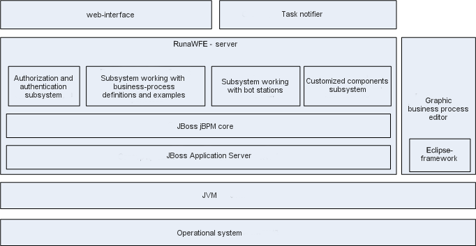 RunaWFE Architecture en.png